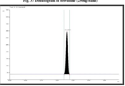 Fig. 37 Densitogram of brivudine (250ng/band) 