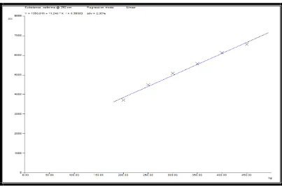 Fig 1 Calibration graph of cefixime (200-450ng/band) 