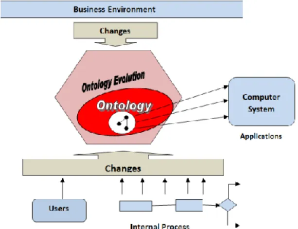 Fig 1: Function of an ontology evolution. 