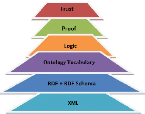 Fig 2: Functional Layers of the Semantic Web. 