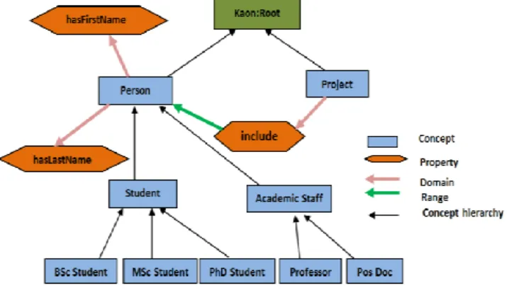 Fig 3: An Ontology Model in University Domain. 