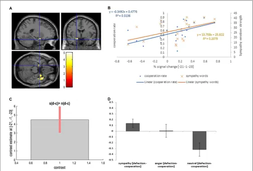 FIGURE 4 | (A) Left amygdala activation overlaid on the MNI single subject template based on the interaction contrast [sympathy (defection – cooperation) – neutral(defection-cooperation)]; (B) Correlation between the interaction contrast percent signal change in the left amygdala and the cooperation rate in the sympathycondition (blue), and correlation between the percent signal change in the left putamen and the strength of sympathy word rating in the sympathy condition (orange);(C) Contrast estimate and 90% Conﬁdence Interval for interaction contrast; (D) Difference in percent signal change between defection and cooperation trials insympathy, anger and neutral emotion condition for interaction contrast.