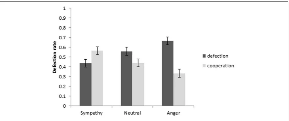 TABLE 1 | Mean response time (seconds) in cooperation and defection choices(SD) and mean defection rates (SD) as a function of the emotion condition.