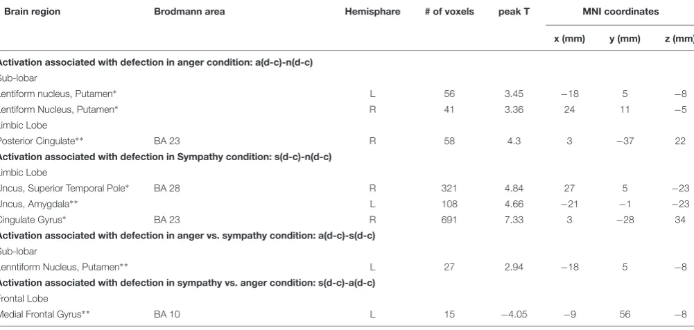 TABLE 2 | Regions of increased activation in the contrasts comparing the sympathy, anger and neutral emotion conditions between each other.