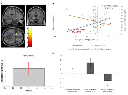 FIGURE 3 | (A) Bilateral putamen activation overlaid on the MNI single subject template based on the interaction contrast [anger (defection – cooperation) – neutral(defection-cooperation)]; (B) Correlation between the interaction contrast percent signal change in the left putamen and the cooperation rate in the anger condition(blue) and correlation between the percent signal change in the left putamen and the strength of anger word rating in the anger condition (orange); (C) Contrastestimate and 90% Conﬁdence Interval for interaction contrast; (D) Difference in percent signal change between defection and cooperation trials in sympathy, angerand neutral emotion condition for interaction contrast.