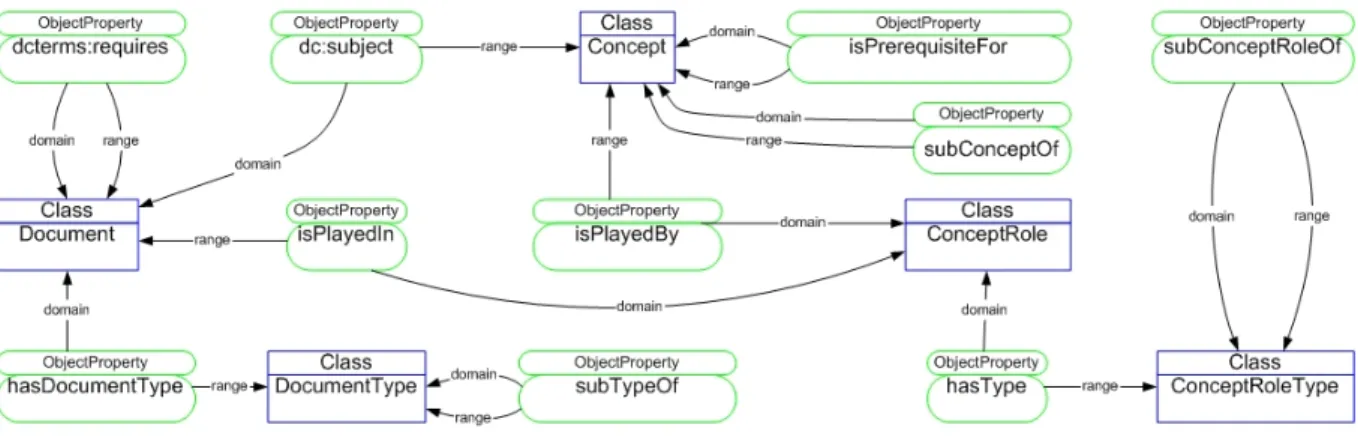 Figure 2. Ontology for documents types 