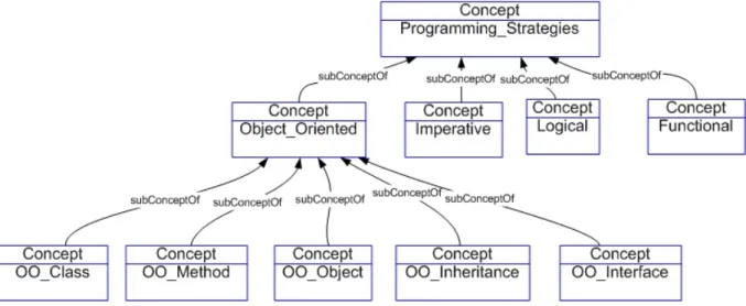 Figure 3 depicts Programming_Strategies concept with its subconcepts: Object_Oriented,  Imperative, Logical, and Functional