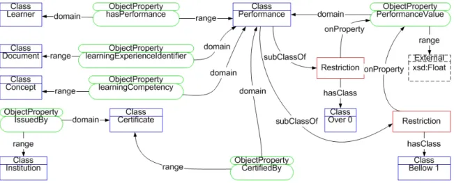 Figure 4 depicts an example of an ontology for a learner profile. The ontology is based on performance category  of PAPI