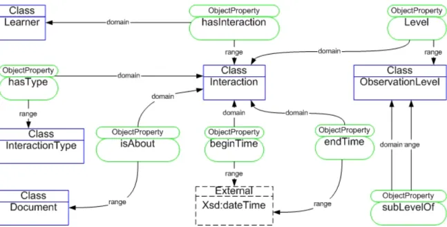 Figure 5. Ontology for observations 