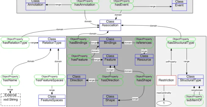 Figure 6. A part of presentation ontology 