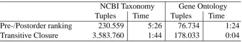 Table 1. Number of tuples inserted in each relation and time (in min:sec) required for computing the index structures.