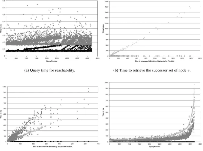 Fig. 5. Query times for the three presented methods for the different queries. The light-gray squares are the query times for the recursive function, dark-gray for pre-postorder ranking, and black stars for transitive closure.