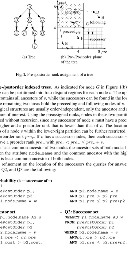 Fig. 1. Pre-/postorder rank assignment of a tree