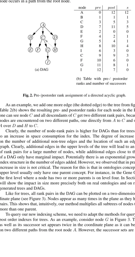 Fig. 2. Pre-/postorder rank assignment of a directed acyclic graph.