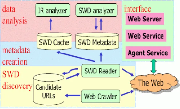 Figure 1: The architecture of Swoogle 