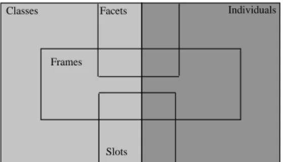 Figure 1: The OKBC knowledge model deﬁnes that classes and individuals form disjoint partitions of a KB