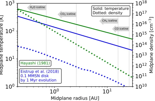 Fig. 1. Physical structures of disk midplanes for pre-solar nebula fromfromHayashi (1981; in green), and for 0.1 MMSN disk by 1 Myr evolution Eistrup et al