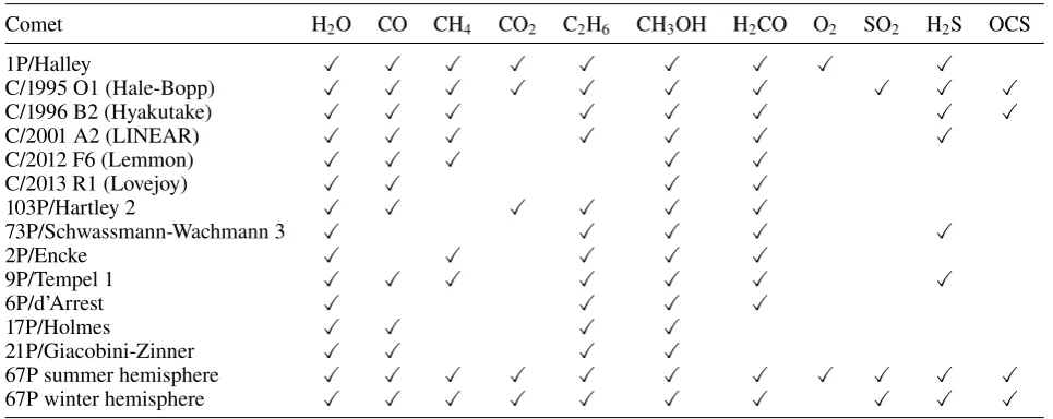Table 1. Molecules detected in each comets included in this work.