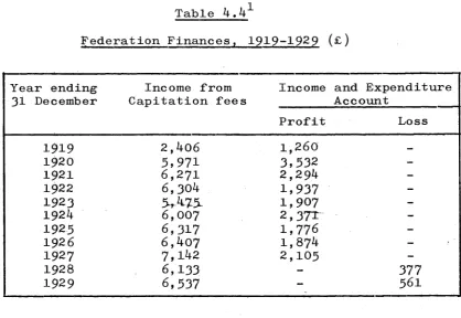 Table 4.41Federation Finances, 1919-1929 (£)