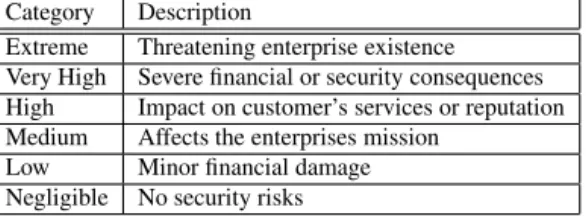 Table 1: General Asset Value Classification