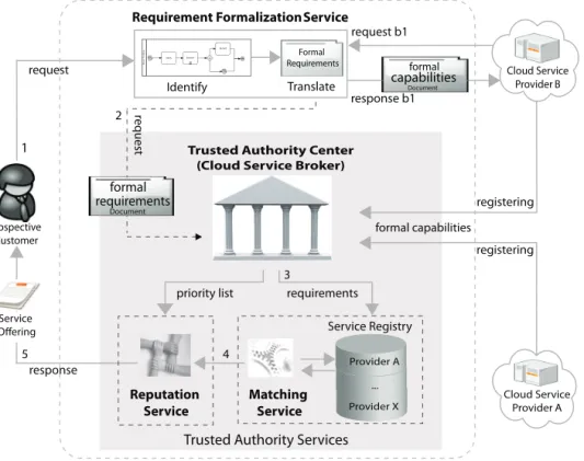 Figure 2: The Proposed Architecture