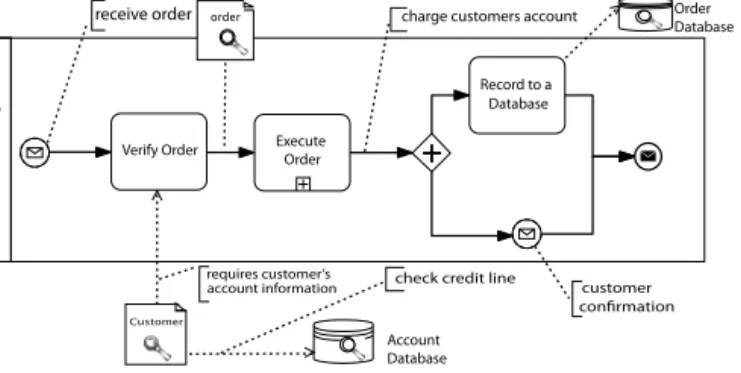 Figure 3: A BPMN example process
