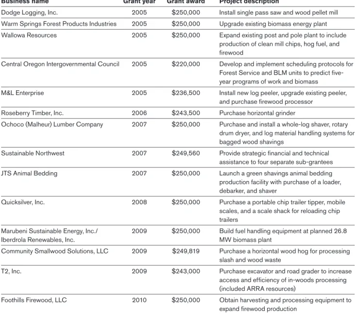 Table 2  Eastern Oregon Woody Biomass Utilization Grants, awarded 2005–10 
