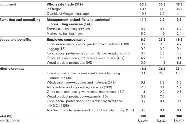 Table 4  Eastern Oregon Woody Biomass Utilization Grant project expenditures by  category, 2005–10