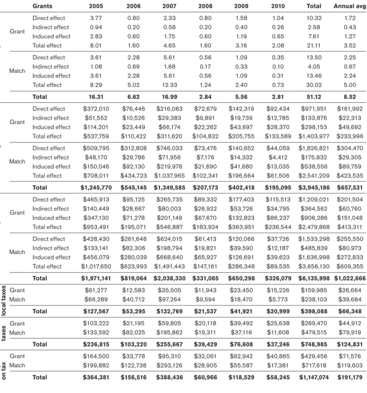 Table 5  Eastern Oregon Woody Biomass Utilization Grant annual project economic  impacts, 2005–10 (2013 dollars)