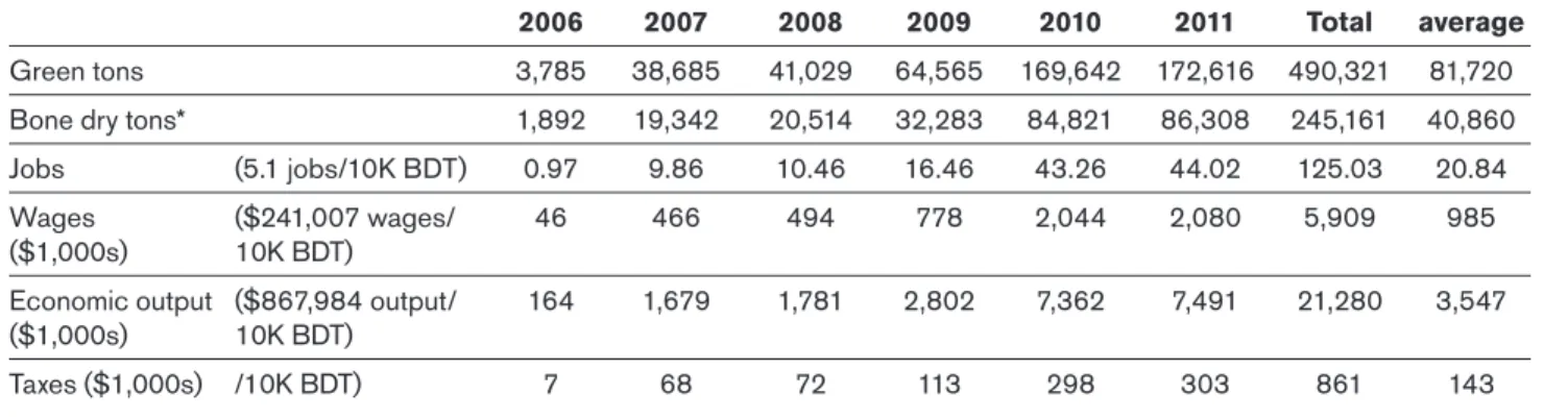 Table 6  Economic impacts from Woody Biomass Utilization Grant program-generated  biomass collection and delivery in eastern Oregon, 2006–11