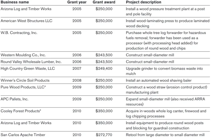 Table 7  Eastern Arizona Woody Biomass Utilization grantees, 2005–10 