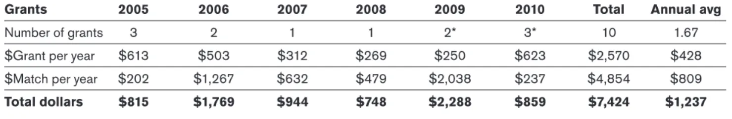 Table 8  Arizona Woody Biomass Utilization Grant project expenditures per year, 2005–10  (in $1,000s)