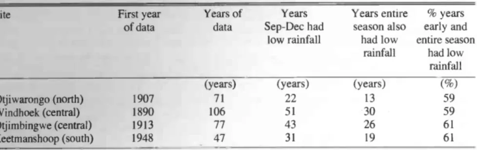 Table 1. Probability of drought over an entire rainfall season (September - April) if the early season (September- December) was dry