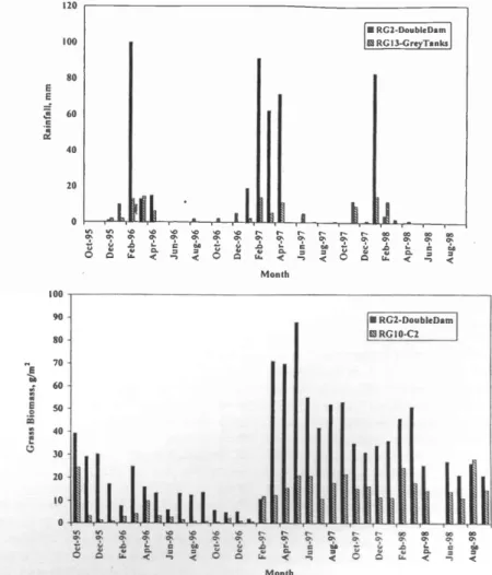 Fig. 3. a. Histogram indicating monthly rainfall at the 2 extreme raingauges during the 3- 3-year study