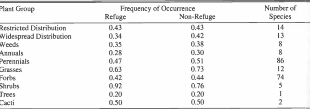 Table 2. Frequency of occurrence coefficients for various plant categories and life -forms in five, 0.1 ha sites for each refuge and grazed sites in a Colorado little bluestem community