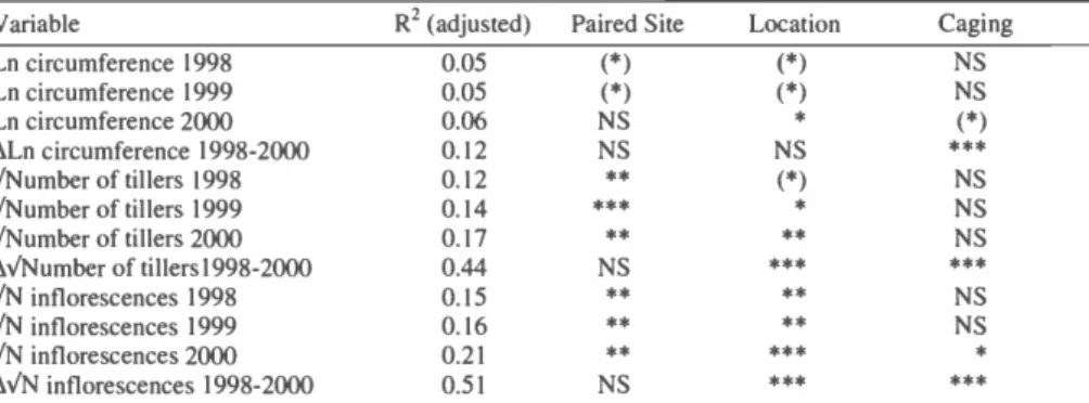 Table 5. Significance and variance explained (R2) by models for plant circumference (natural loga- loga-rithm transformation), total number of tillers and number of flowering tillers (both square root transformation) of little bluestem plants in relation t