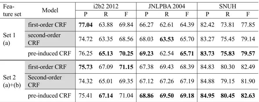 Table 1: Overall performance comparison. Shaded cells: baseline models. Bolded values: best per-formance within the comparison group (P: precision, R: recall, F: F1-score)