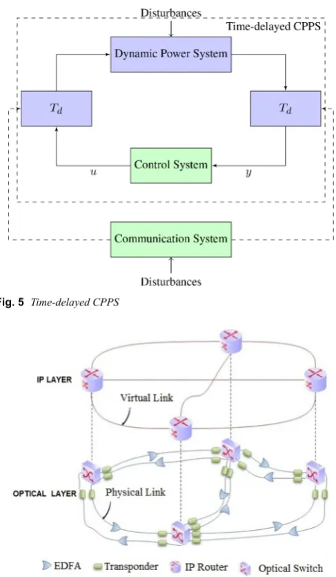 Fig. 5  Time-delayed CPPS