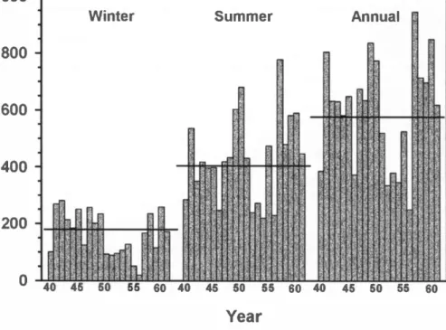 Fig. 1. Winter, summer, and annual precipitation (mm) from 1940 to 1961 at the Southern Plains Experimental Range, Fort Supply, Okla.