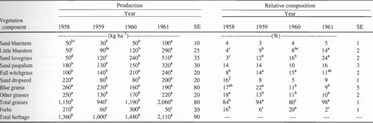 Table 3. Herbaceous production and relative composition as affected by year, averaged over stocking rate.