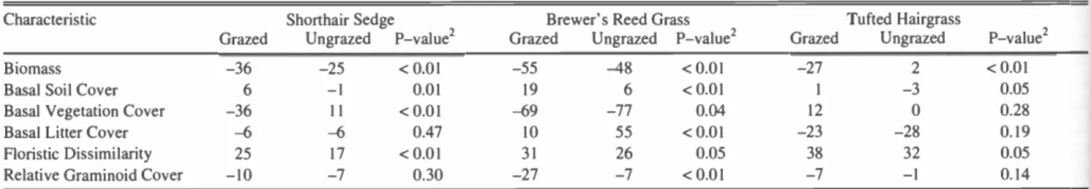 Table 1. Comparison between grazed and ungrazed plots in the mean change in meadow characteristics that occurred between initial conditions and conditions 1 year after the final grazing applications.