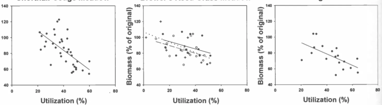 Fig. 2. Scatterplots and regression lines for significant relationships between percent utilization and meadow productivity (change in bio- bio-mass), 1 year after 2 (crosshairs and dotted line), 3 (open circles and dashed line), and 4 (solid circles and s