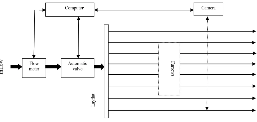 Figure 3. Real-time control system layout for furrow irrigation 