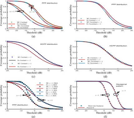 Fig. 2: (a) Coverage probability for correlated and uncorrelated shadowing and PPP base stations locations, with NBAS, σcoverage probability for2 = −100 dB, P = 1 mw,λ = 1.2 ∗ 10−6 BS per m2, m = 2, dcorr = 150 m, σs = 50 (b) Coverage probability for correlated and uncorrelated shadowing and PPP base stationslocations, with NBAS, σ2 = 0 mW, P = 1 mw, λ = 1.2 ∗ 10−6 BS per m2, m = 2, dcorr = 150 m, σs = 50 (c) Coverage probability for correlatedshadowing and HCPP base stations locations, with NBAS, σ2 = −100 dB, P = 1 mw, λ = 1.2 ∗ 10−6 BS per m2, Rc = 200 m, m = 2, dcorr = 150m, σs = 50(d) Coverage probability for correlated and uncorrelated shadowing and HCPP base stations locations, with NBAS, σ2 = 0 mW, P = 1 mW,λ = 1.2 ∗ 10−6 BS per m2, Rc = 200 m, m = 2, dcorr = 150 m, σs = 50 (e) Coverage probability for correlated shadowing and PPP base stationslocations, with different BS-user associations scheme, σ2 = −100 dB, P = 1 mw, λ = 1.2 ∗ 10−6 BS per m2, m = 2, dcorr = 150 m, σs = 50 ,(f) 256 BS and correlated shadowing, with NBAS, σ2 = −100 dB, P = 1 mW, m = 2, dcorr = 150 m, σs = 50.