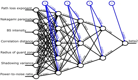 Fig. 3: Neural networks plots for β2 estimation.