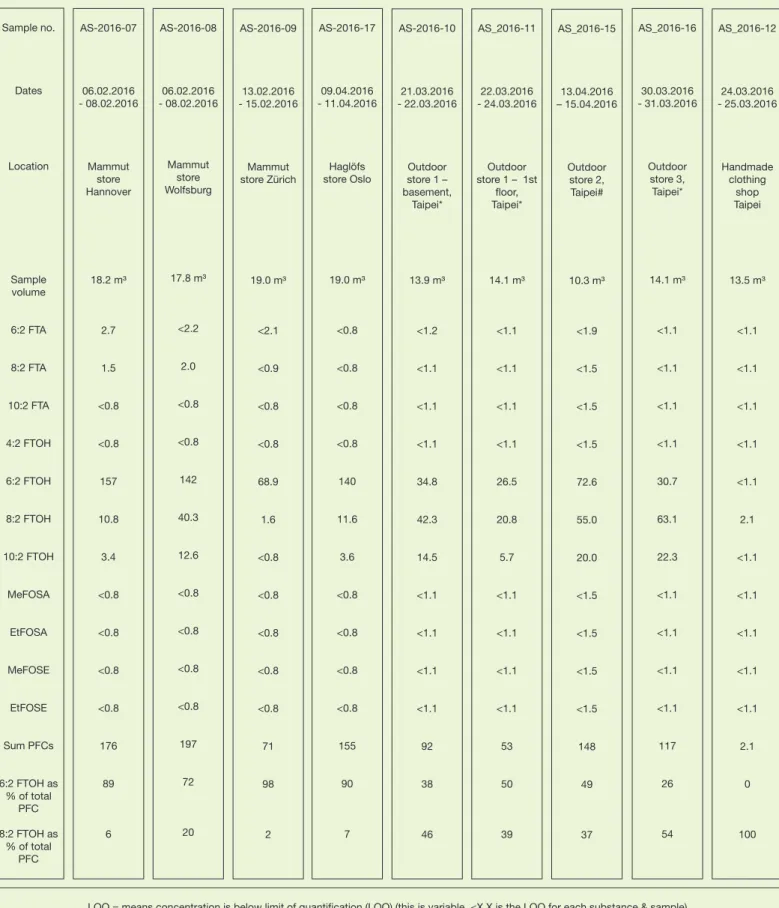 Table 1:  Results of air samples for PFCs from outdoor 
