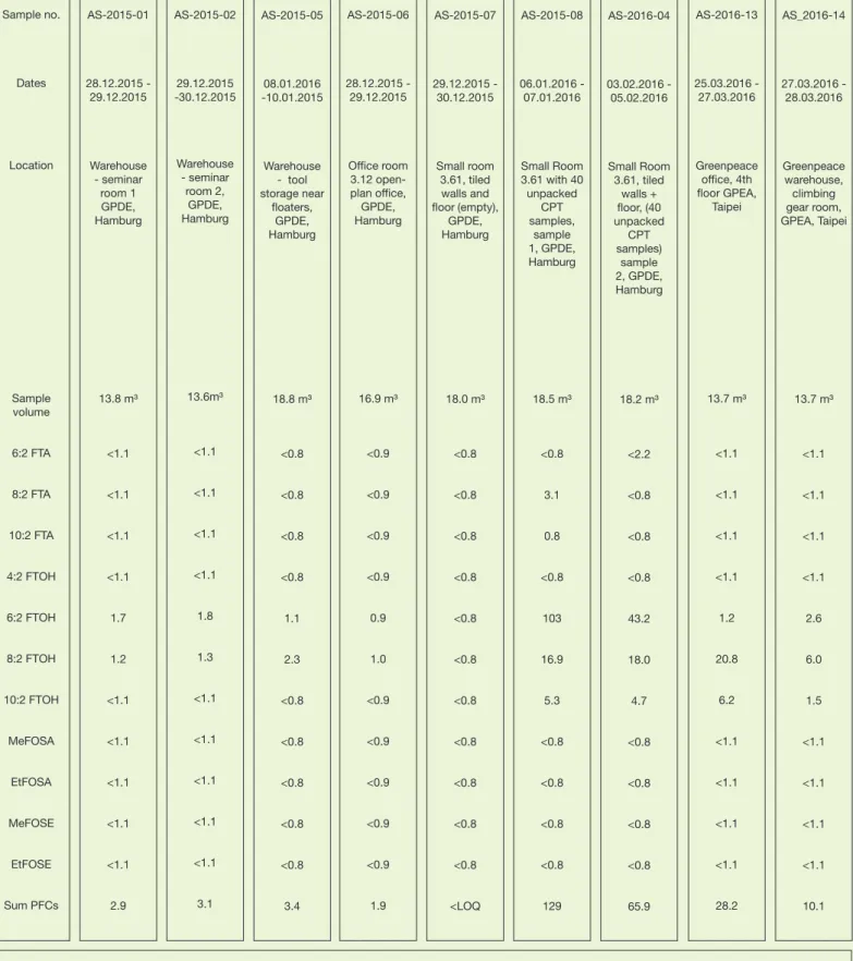 Table 2: Air sampling results 