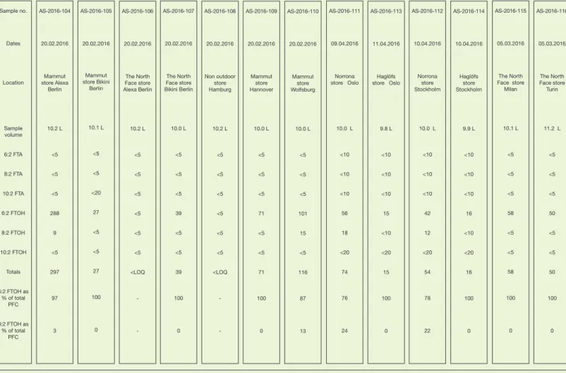 Table 3: Short-term air samples for PFCs, results from  outdoor stores in Europe, concentrations in ng/m³
