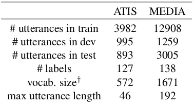 Table 1: Statistics of datasets. †The vocabulary isa mix of words and entities.