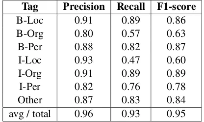 Table 7 shows the statistics of running LSTM on